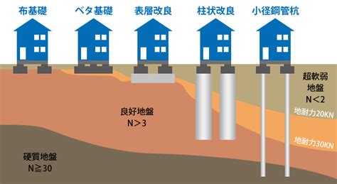 地盤種類查詢